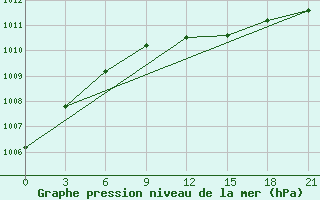 Courbe de la pression atmosphrique pour Nikolaevskoe