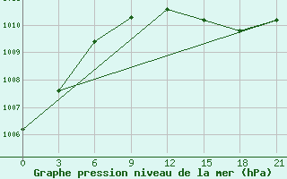 Courbe de la pression atmosphrique pour Glasgow (UK)