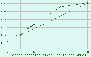 Courbe de la pression atmosphrique pour Opochka