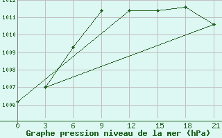 Courbe de la pression atmosphrique pour Krasnaja Gora