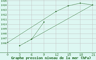 Courbe de la pression atmosphrique pour Klaipeda