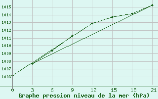 Courbe de la pression atmosphrique pour Pinega