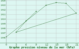 Courbe de la pression atmosphrique pour Sura