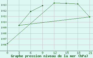 Courbe de la pression atmosphrique pour Lodejnoe Pole