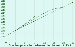 Courbe de la pression atmosphrique pour Radishchevo