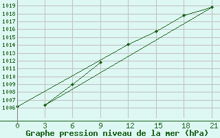 Courbe de la pression atmosphrique pour Vokhma