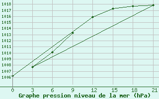 Courbe de la pression atmosphrique pour Rabocheostrovsk Kem-Port