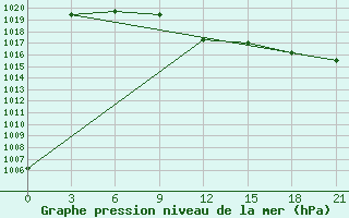 Courbe de la pression atmosphrique pour Uzhhorod