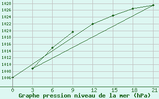 Courbe de la pression atmosphrique pour Rostov