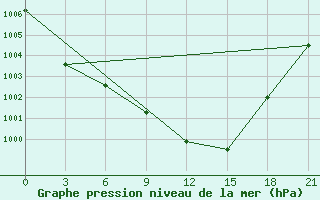 Courbe de la pression atmosphrique pour Livny