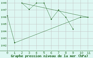 Courbe de la pression atmosphrique pour Mae Hong Son