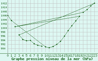 Courbe de la pression atmosphrique pour Larkhill