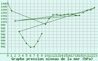Courbe de la pression atmosphrique pour Dunkerque (59)