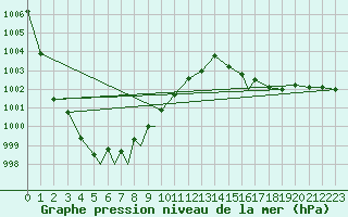 Courbe de la pression atmosphrique pour Geilenkirchen
