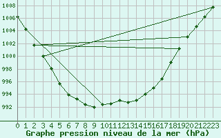 Courbe de la pression atmosphrique pour Hestrud (59)