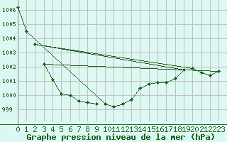 Courbe de la pression atmosphrique pour Glasgow (UK)