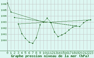 Courbe de la pression atmosphrique pour Chieming