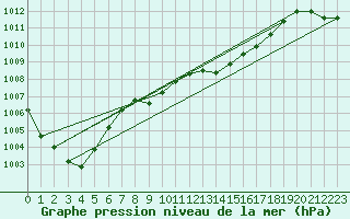 Courbe de la pression atmosphrique pour Warcop Range