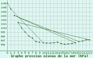 Courbe de la pression atmosphrique pour Waddington