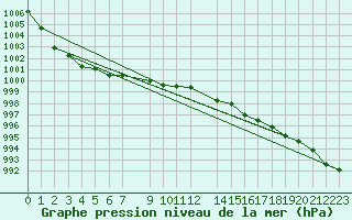 Courbe de la pression atmosphrique pour Holmon