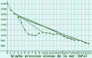 Courbe de la pression atmosphrique pour Hoburg A