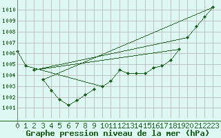 Courbe de la pression atmosphrique pour Le Mesnil-Esnard (76)