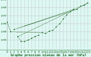 Courbe de la pression atmosphrique pour Neuchatel (Sw)