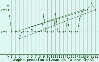 Courbe de la pression atmosphrique pour Aktion Airport