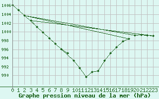 Courbe de la pression atmosphrique pour Saint-Nazaire (44)
