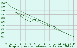 Courbe de la pression atmosphrique pour Low Rocky Point Aws