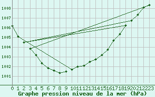 Courbe de la pression atmosphrique pour Kuggoren