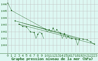 Courbe de la pression atmosphrique pour Shoream (UK)