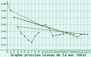 Courbe de la pression atmosphrique pour Regensburg