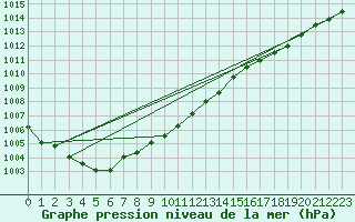 Courbe de la pression atmosphrique pour Leck