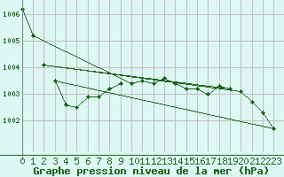 Courbe de la pression atmosphrique pour Porkalompolo