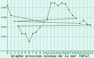 Courbe de la pression atmosphrique pour Grardmer (88)