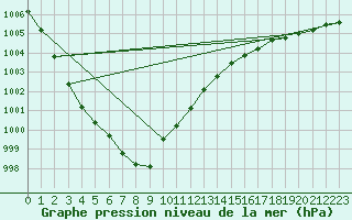 Courbe de la pression atmosphrique pour Ristna