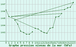 Courbe de la pression atmosphrique pour Ile du Levant (83)