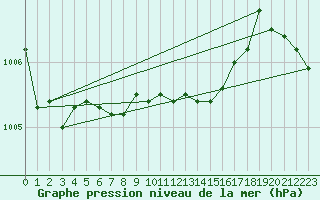 Courbe de la pression atmosphrique pour Braunlage