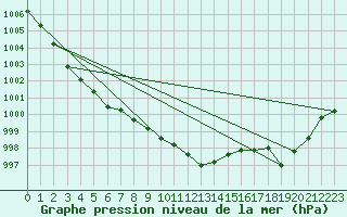 Courbe de la pression atmosphrique pour Locarno-Magadino