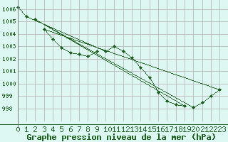 Courbe de la pression atmosphrique pour Verges (Esp)