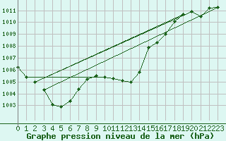 Courbe de la pression atmosphrique pour Usti Nad Orlici