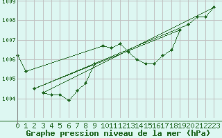 Courbe de la pression atmosphrique pour Idar-Oberstein