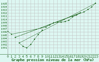 Courbe de la pression atmosphrique pour Sandillon (45)