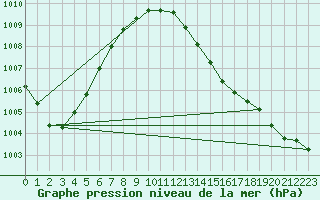 Courbe de la pression atmosphrique pour Doberlug-Kirchhain