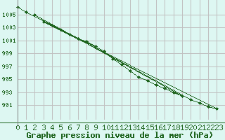 Courbe de la pression atmosphrique pour Ummendorf