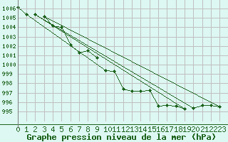 Courbe de la pression atmosphrique pour Cap Mele (It)