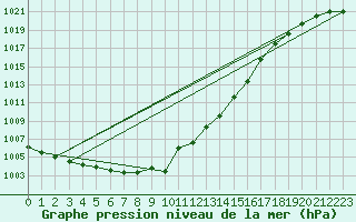 Courbe de la pression atmosphrique pour Bordes (64)