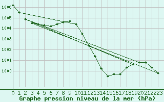 Courbe de la pression atmosphrique pour Egolzwil