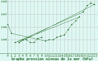 Courbe de la pression atmosphrique pour Wattisham